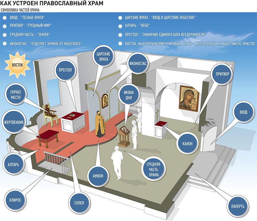 Какие бывают Православные храмы