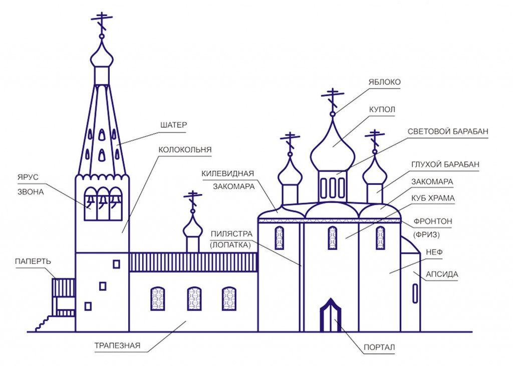 Какие бывают Православные храмы
